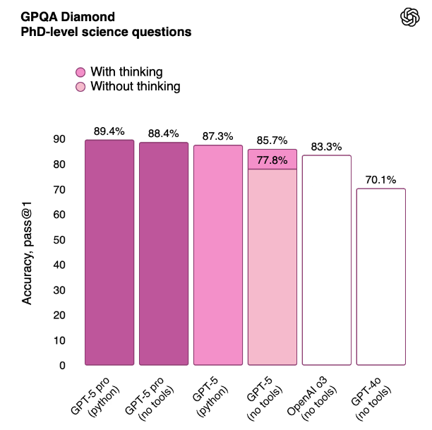 gpt-5 comparison
